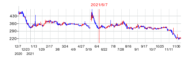 2021年6月7日 09:18前後のの株価チャート
